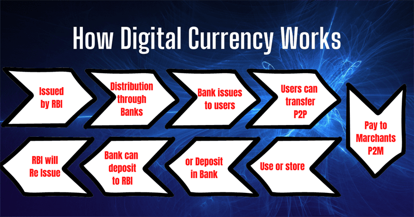 how does a digital currency work