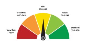 how to improve cibil score